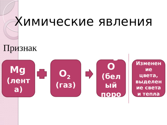 Химические явления Признак MgO Изменение цвета, выделение света и тепла O 2 (белый порошок) (газ) Mg  (лента)