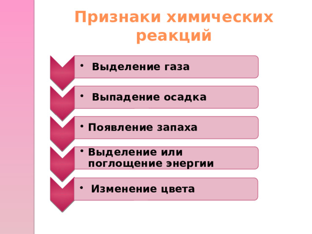 Выделение газа  Выделение газа   Выпадение осадка  Выпадение осадка  Появление запаха Появление запаха Выделение или поглощение энергии Выделение или поглощение энергии  Изменение цвета  Изменение цвета Признаки химических реакций