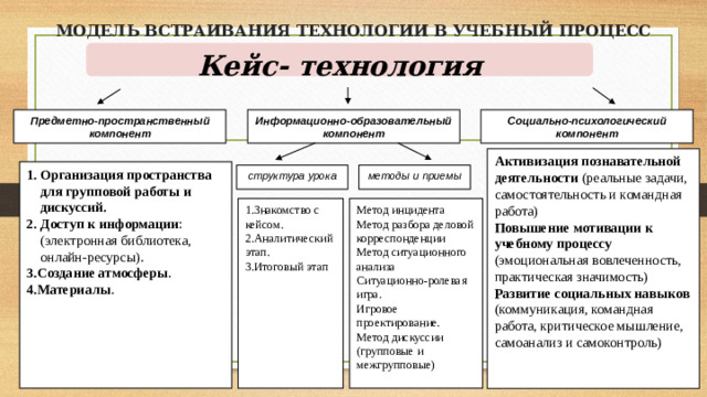 МОДЕЛЬ ВСТРАИВАНИЯ ТЕХНОЛОГИИ В УЧЕБНЫЙ ПРОЦЕСС Кейс- технология Предметно-пространственный компонент Информационно-образовательный компонент Социально-психологический компонент Активизация познавательной деятельности (реальные задачи, самостоятельность и командная работа) Повышение мотивации к учебному процессу (эмоциональная вовлеченность, практическая значимость) Развитие социальных навыков (коммуникация, командная работа, критическое мышление, самоанализ и самоконтроль) Организация пространства для групповой работы и дискуссий. Доступ к информации : (электронная библиотека, онлайн-ресурсы). Создание атмосферы . Материалы . методы и приемы структура урока Метод инцидента 1.Знакомство с кейсом. 2.Аналитический этап. Метод разбора деловой корреспонденции Метод ситуационного анализа 3.Итоговый этап Ситуационно-ролевая игра. Игровое проектирование. Метод дискуссии (групповые и межгрупповые)