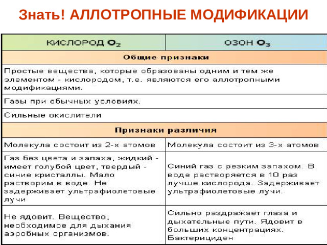 Знать!  АЛЛОТРОПНЫЕ МОДИФИКАЦИИ