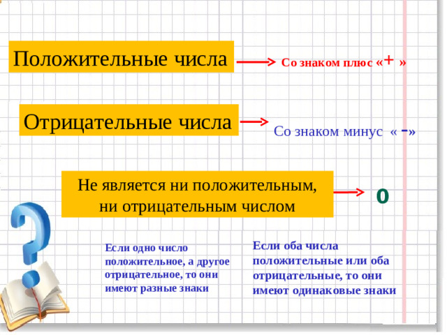Положительные числа  Со знаком плюс « + » Отрицательные числа Со знаком минус « - » Не является ни положительным, ни отрицательным числом 0 Если оба числа положительные или оба отрицательные, то они имеют одинаковые знаки Если одно число положительное, а другое отрицательное, то они имеют разные знаки
