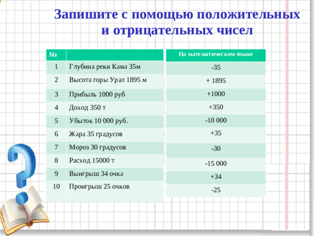 Запишите с помощью положительных и отрицательных чисел На математическом языке № -35 1 + 1895 +1000 Глубина реки Кама 35м 2 3 Высота горы Урал 1895 м +350 4 -10 000 Прибыль 1000 руб 5 +35 Доход 350 т -30 6 Убыток 10 000 руб. 7 -15 000 Жара 35 градусов Мороз 30 градусов +34 8 9 Расход 15000 т -25 10 Выигрыш 34 очка Проигрыш 25 очков
