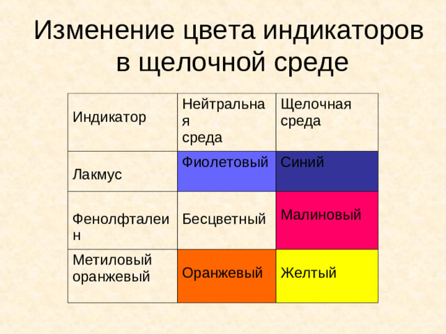 Изменение цвета индикаторов в щелочной среде Индикатор Нейтральная среда Лакмус Щелочная среда Фиолетовый Фенолфталеин Бесцветный Синий Метиловый оранжевый Малиновый Оранжевый Желтый