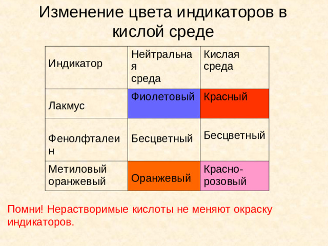 Изменение цвета индикаторов в кислой среде Индикатор Нейтральная среда Лакмус Кислая среда Фиолетовый Фенолфталеин Красный Бесцветный Метиловый оранжевый Бесцветный Оранжевый Красно- розовый Помни! Нерастворимые кислоты не меняют окраску индикаторов.