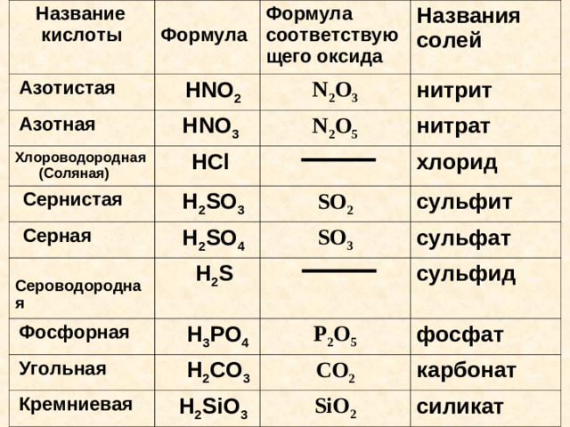 Название  кислоты  Формула  Азотистая  HNO 2  Азотная Формула соответствующего оксида Названия солей N 2 O 3  HNO 3 Хлороводородная  (Соляная) нитрит N 2 O 5  HCl  Сернистая нитрат   Серная  H 2 SO 3  Сероводородная  H 2 SO 4 SO 2 хлорид  Фосфорная сульфит SO 3  H 2 S  Угольная  H 3 PO 4 сульфат  Кремниевая P 2 O 5  H 2 CO 3 сульфид CO 2  H 2 SiO 3 фосфат SiO 2 карбонат силикат