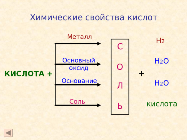 Химические свойства кислот Металл                                                        Н 2 С О Л Ь Основный оксид Н 2 О  КИСЛОТА + + Основание Н 2 О Соль кислота