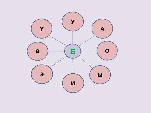 У Ү А О Ө Б Э Ы И