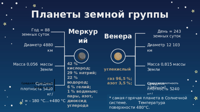 Планеты земной группы Год = 88 земных суток День = 243 земных суток Меркурий Венера Диаметр 4880 км Диаметр 12 103 км Масса 0,815 массы Земли Масса 0,056 массы Земли 42 % кислород; 29 % натрий;  22 % водород;  6 % гелий;  1 % водяные; пары, азот, диоксид углерода углекислый  газ 96,5 %;  азот 3,5 %;   Средняя плотность 5240 кг/   Средняя плотность 5420 кг/ * самая горячая планета в Солнечной системе. … Температура поверхности 480°С. t = - 180 °С…+480 °С