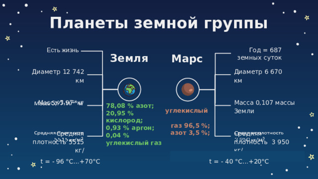 Планеты земной группы Есть жизнь Год = 687 земных суток Земля Марс Диаметр 6 670 км Диаметр 12 742 км Масса 5,97 ⋅ кг   Масса 0,107 массы Земли 78,08 % азот; 20,95 % кислород;  0,93 % аргон;  0,04 % углекислый газ   углекислый  газ 96,5 %;  азот 3,5 %; Средняя плотность 3 950 кг/   Средняя плотность 5515 кг/   t = - 96 °С…+70°С t = - 40 °С…+20°С