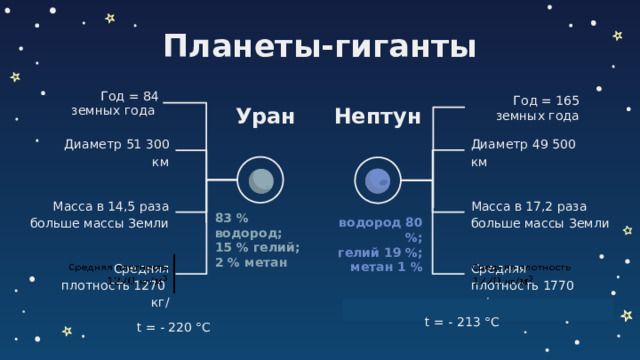 Планеты-гиганты Год = 84 земных года Год = 165 земных года Уран Нептун Диаметр 49 500 км Диаметр 51 300 км Масса в 17,2 раза больше массы Земли Масса в 14,5 раза больше массы Земли 83 % водород;  15 % гелий;  2 % метан водород 80 %;  гелий 19 %; метан 1 %   Средняя плотность 1770 кг/   Средняя плотность 1270 кг/ t = - 213 °С t = - 220 °С