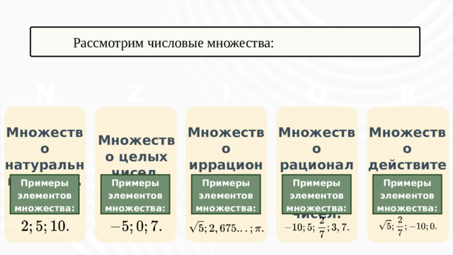 Рассмотрим числовые множества: R Z Q N I Множество рациональ- Множество натуральных чисел. Множество иррациональных чисел. Множество действительных чисел. ных чисел. Множество целых чисел. Примеры элементов множества: Примеры элементов множества: Примеры элементов множества: Примеры элементов множества: Примеры элементов множества:
