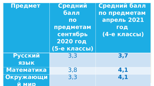 Предмет Средний балл Русский язык 3,3 по предметам сентябрь 2020 год Математика Средний балл 3,8 Окружающий мир (5-е классы) по предметам 3,7 3,3 4,1 апрель 2021 год 4,1 (4-е классы)