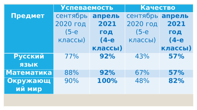   Успеваемость Предмет сентябрь 2020 год Русский язык (5-е классы) Качество Математика апрель 77% 2021 год Окружающий мир сентябрь 88% 92% 2020 год апрель 90% 43% 92% (4-е классы) 2021 год 57% (5-е классы) 67% 100% (4-е классы) 57% 48% 82%