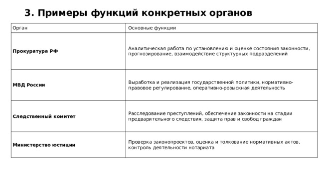 3. Примеры функций конкретных органов Орган Основные функции Прокуратура РФ Аналитическая работа по установлению и оценке состояния законности, прогнозирование, взаимодействие структурных подразделений  МВД России Выработка и реализация государственной политики, нормативно-правовое регулирование, оперативно-розыскная деятельность  Следственный комитет Расследование преступлений, обеспечение законности на стадии предварительного следствия, защита прав и свобод граждан  Министерство юстиции Проверка законопроектов, оценка и толкование нормативных актов, контроль деятельности нотариата