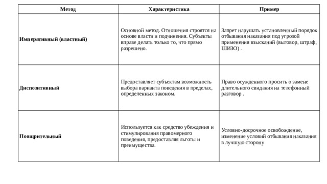 Метод Императивный (властный) Характеристика Диспозитивный Пример Основной метод. Отношения строятся на основе власти и подчинения. Субъекты вправе делать только то, что прямо разрешено. Запрет нарушать установленный порядок отбывания наказания под угрозой применения взысканий (выговор, штраф, ШИЗО) . Предоставляет субъектам возможность выбора варианта поведения в пределах, определенных законом. Поощрительный Право осужденного просить о замене длительного свидания на телефонный разговор . Используется как средство убеждения и стимулирования правомерного поведения, предоставляя льготы и преимущества. Условно-досрочное освобождение, изменение условий отбывания наказания в лучшую сторону 