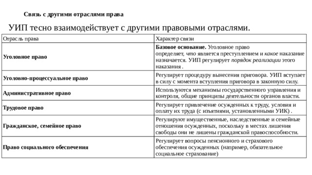 Связь с другими отраслями права   УИП тесно взаимодействует с другими правовыми отраслями. Отрасль права Характер связи Уголовное право Базовое основание.  Уголовное право определяет,  что  является преступлением и  какое  наказание назначается. УИП регулирует  порядок реализации  этого наказания . Уголовно-процессуальное право Регулирует процедуру вынесения приговора. УИП вступает в силу с момента вступления приговора в законную силу. Административное право Используются механизмы государственного управления и контроля, общие принципы деятельности органов власти. Трудовое право Регулирует привлечение осужденных к труду, условия и оплату их труда (с изъятиями, установленными УИК) . Гражданское, семейное право Регулируют имущественные, наследственные и семейные отношения осужденных, поскольку в местах лишения свободы они не лишены гражданской правоспособности. Право социального обеспечения Регулирует вопросы пенсионного и страхового обеспечения осужденных (например, обязательное социальное страхование) 
