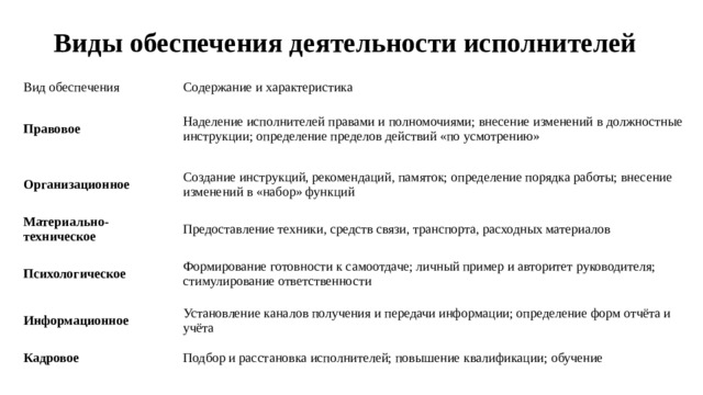 Виды обеспечения деятельности исполнителей   Вид обеспечения Содержание и характеристика Правовое Наделение исполнителей правами и полномочиями; внесение изменений в должностные инструкции; определение пределов действий «по усмотрению»  Организационное Создание инструкций, рекомендаций, памяток; определение порядка работы; внесение изменений в «набор» функций Материально-техническое Предоставление техники, средств связи, транспорта, расходных материалов  Психологическое Формирование готовности к самоотдаче; личный пример и авторитет руководителя; стимулирование ответственности  Информационное Установление каналов получения и передачи информации; определение форм отчёта и учёта Кадровое Подбор и расстановка исполнителей; повышение квалификации; обучение 